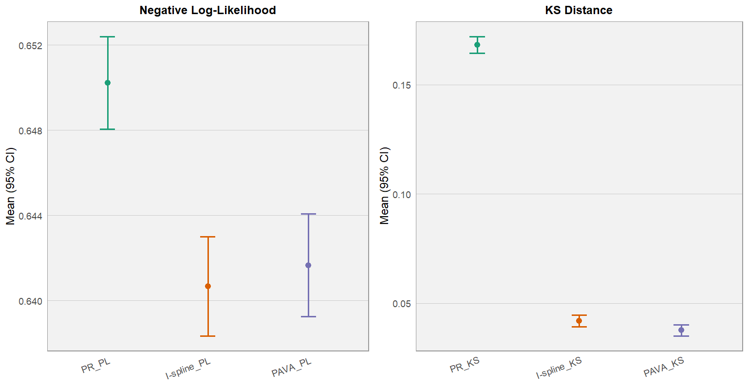 На основе анализа данных опроса о здоровье и выходе на пенсию с использованием регрессии Пуассона, исследование демонстрирует, что оценка среднего значения с 95%-ными доверительными интервалами позволяет сравнить эффективность различных методов, при этом стандартная регрессия Пуассона ([latex]PR[/latex]) служит базовым ориентиром для оценки.