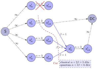 A distributed storage system employing a [latex](n,k,d)=(4,2,3)[/latex] configuration, with [latex]\alpha=3[/latex] and parity consistency [latex]\beta_c[/latex] equaling parity quantization [latex]\beta_q[/latex] both set to [latex]\beta=1[/latex], demonstrates a classical and quantum cut approach to data redundancy and recovery.