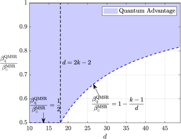 The ratio of query to channel bandwidth <span class="katex-eq" data-katex-display="false">\\frac{\beta\_{\mathsf{q}}^{\rm QMSR}}{\beta\_{\mathsf{c}}^{\rm MSR}}</span> decreases as the number of helper nodes increases, given a network size of <span class="katex-eq" data-katex-display="false">n=50</span> and a connectivity degree of <span class="katex-eq" data-katex-display="false">k=10</span>.