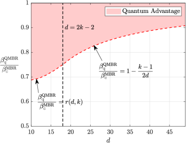 The ratio of query-to-content bandwidth <span class="katex-eq" data-katex-display="false">\\frac{\beta_{\mathsf{q}}^{\rm QMBR}}{\beta_{\mathsf{c}}^{\rm MBR}}</span> decreases as the number of helper nodes increases, for a network with <span class="katex-eq" data-katex-display="false">n=50</span> and <span class="katex-eq" data-katex-display="false">k=10</span>.