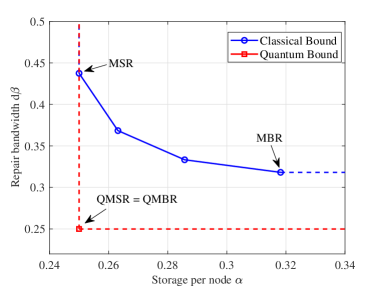 For <span class="katex-eq" data-katex-display="false">n=8</span>, <span class="katex-eq" data-katex-display="false">k=4</span>, <span class="katex-eq" data-katex-display="false">d=7</span>, and <span class="katex-eq" data-katex-display="false">B=1</span>, the quantum minimum storage rate (QMSR) and quantum minimum broadcast rate (QMBR) converge to a single optimal regenerating point because <span class="katex-eq" data-katex-display="false">d \geq 2k-2</span>.