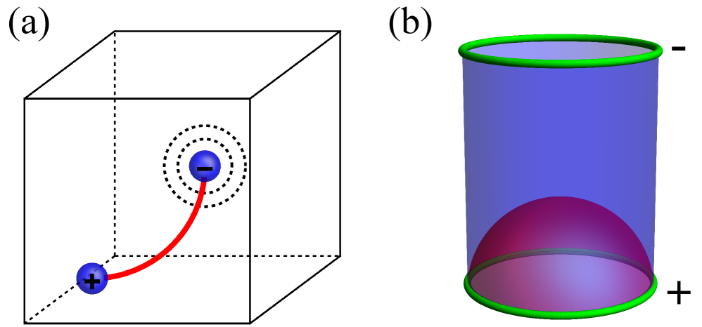 The selection rule enforces a nodal manifold geometry where oppositely signed point charges connect via one-dimensional nodal arcs α, nodal lines assemble into two-dimensional nodal membranes, and connecting nodal lines with opposite charges are linked by nodal tubes.