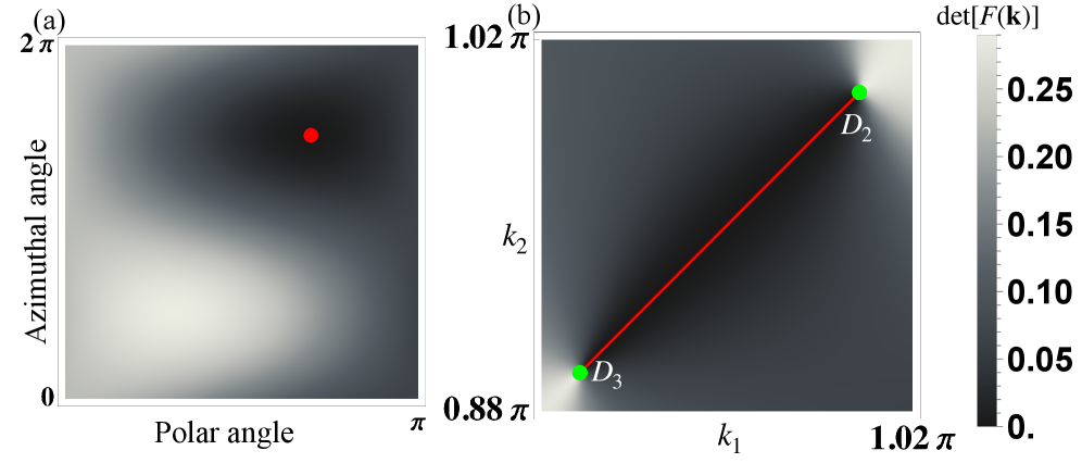 Calculations of the Wannier function determinant <span class="katex-eq" data-katex-display="false">\det[F(\\mathbf{k})]</span> in <span class="katex-eq" data-katex-display="false">\text{Cu}_{3}\text{TeO}_{6}</span> reveal a spectral node (a) and a nodal arc (b) connecting Dirac points, confirming a non-trivial <span class="katex-eq" data-katex-display="false">Z_{2}</span> charge and its compatibility with the material’s [111] rotation symmetry.