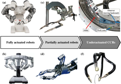 The evolution of collaborative robotics demonstrates a clear trajectory toward increasingly specialized surgical and repair applications, as evidenced by designs ranging from the dual-arm dexterity of the YuMi [13] to dedicated research platforms developed by institutions like the Hong Kong Polytechnic University [14], Waseda University [15], the University of Nottingham [16], and Shanghai Jiao Tong University [17], alongside the established precision of the Da Vinci surgical robot [12].