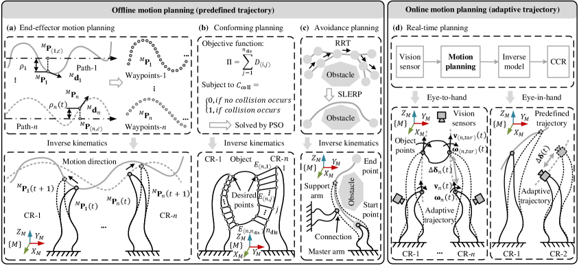 Motion planning for continuum climbing robots (CCRs) can be achieved through end-effector control, conformal shape adaptation, obstacle avoidance, or real-time adjustments.