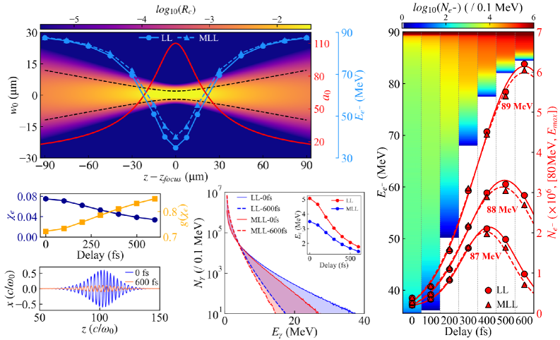 Настройка временной задержки между лазерным импульсом и электронным пучком позволяет управлять параметрами столкновения, включая максимальное сечение столкновений <span class="katex-eq" data-katex-display="false">R_c</span>, энергию электронов, спектр электронов и фотонов, а также траекторию электронов, что подтверждается результатами моделирования LL и MLL.