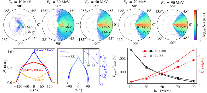 Результаты моделирования излучения фотонов в плоскости xz показывают, что энергия и угловое распределение фотонов зависят от начальной энергии электронов, при этом зависимость между радиусом гирочастицы, параметром а0 и энергией электронов, а также соотношение минимальной энергии электрона после столкновения и его начальной энергии определяются параметрами модели и характеризуются гауссовым фактором <span class="katex-eq" data-katex-display="false">g(\chi_{e})</span>.