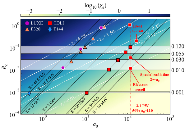 На фазовом пространстве параметров <span class="katex-eq" data-katex-display="false">a_0</span>, <span class="katex-eq" data-katex-display="false">R_c</span> и <span class="katex-eq" data-katex-display="false">\chi_e</span> в экспериментальной установке лазерного линейного ускорителя, точки с черной рамкой обозначают существующие условия или завершенные эксперименты, а точки с белой рамкой - те, которым требуется модернизация.