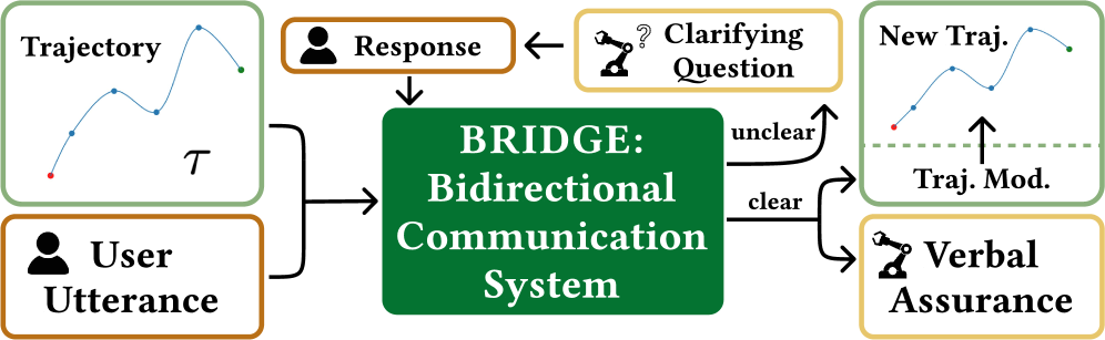 Система двусторонней коммуникации BRIDGE обеспечивает либо подтверждение и выполнение изменений траектории на основе понятных пользовательских команд, либо запрашивает уточнения для получения дополнительной информации, обеспечивая эффективное взаимодействие с пользователем.