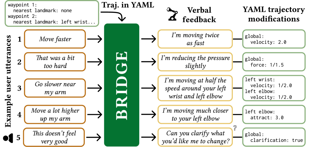 BRIDGE принимает YAML-траекторию и реплики пользователя в качестве входных данных и генерирует соответствующие коммуникации и модификации траектории, также представленные в формате YAML.