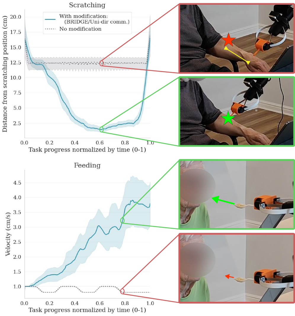 Коммуникативные стратегии, позволяющие вносить коррективы в траекторию движения, значительно улучшают как точность позиционирования при выполнении задачи царапания (сверху), так и скорость подачи при кормлении (снизу), что подтверждается сравнением с базовым сценарием без модификаций и визуализацией различий в состоянии робота на ключевом этапе взаимодействия.
