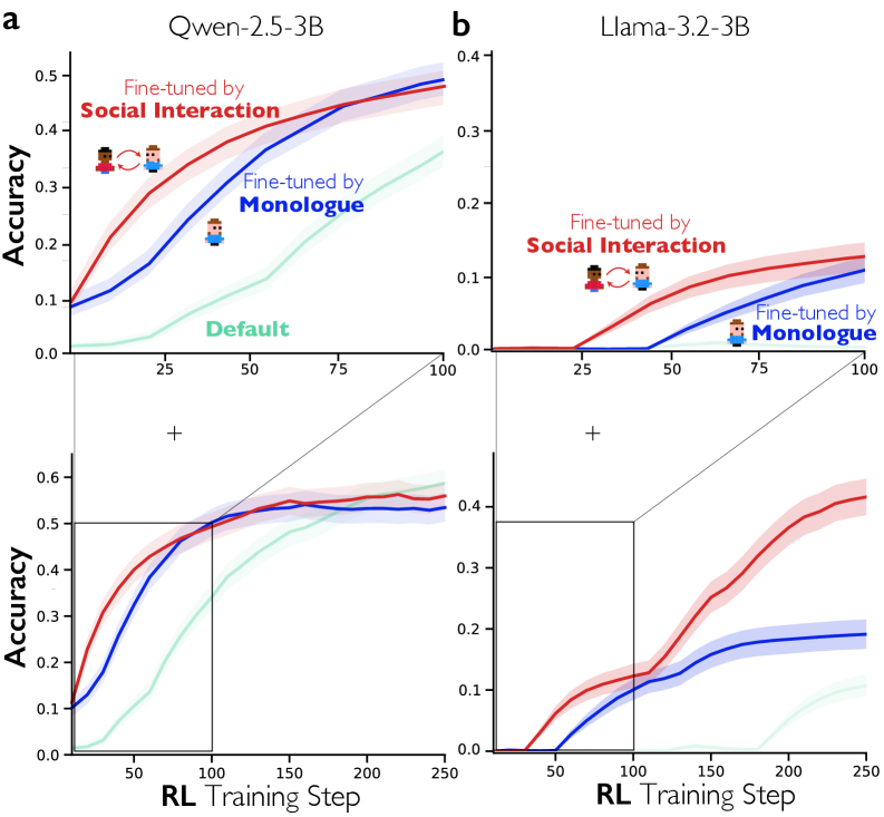 Обучение с подкреплением, дополненное многоагентными диалогами, значительно ускоряет улучшение рассуждений моделей Qwen-2.5-3B и Llama-3.2-3B в задаче Countdown по сравнению с обучением на основе монолога, хотя оба подхода в конечном итоге сходятся к одинаковой точности, в то время как базовые модели без дополнительного обучения демонстрируют более медленный прогресс.