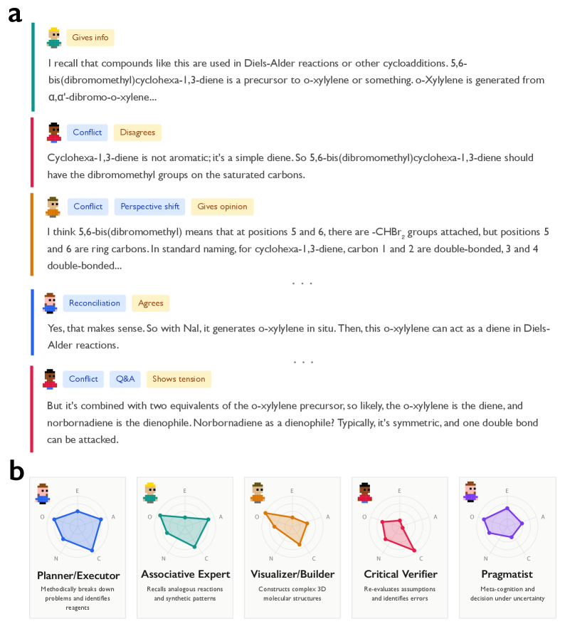 Анализ трасс рассуждений модели DeepSeek-R1 показывает, что многооборотный диалог между различными когнитивными персонами, характеризующимися уникальными профилями личности по шкале 