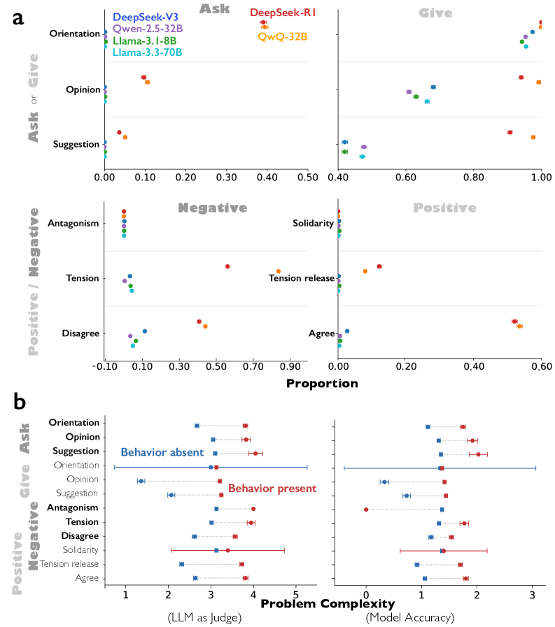 В ходе анализа цепочки рассуждений модели DeepSeek-R1 выявлено, что наличие детализированных социоэмоциональных ролей по классификации Бейлса коррелирует с воспринимаемой сложностью решаемых задач - по семибалльной шкале, где 1 означает «крайне просто», а 7 - «крайне сложно» - и, как следствие, с более низкой вероятностью ошибок в нерассуждающих моделях.
