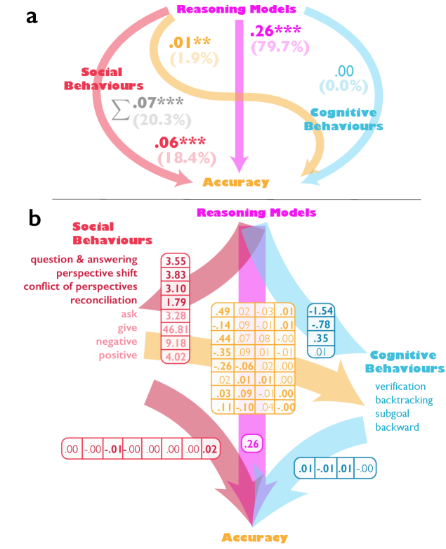 Структурное уравнение моделирования показывает, что модели DeepSeek-R1 и QwQ-32B повышают точность благодаря как прямому влиянию, так и опосредованному воздействию через социальное взаимодействие и когнитивное рассуждение, причем более 20% прироста точности объясняется влиянием социальных аспектов, проявляющихся в процессе рассуждения.
