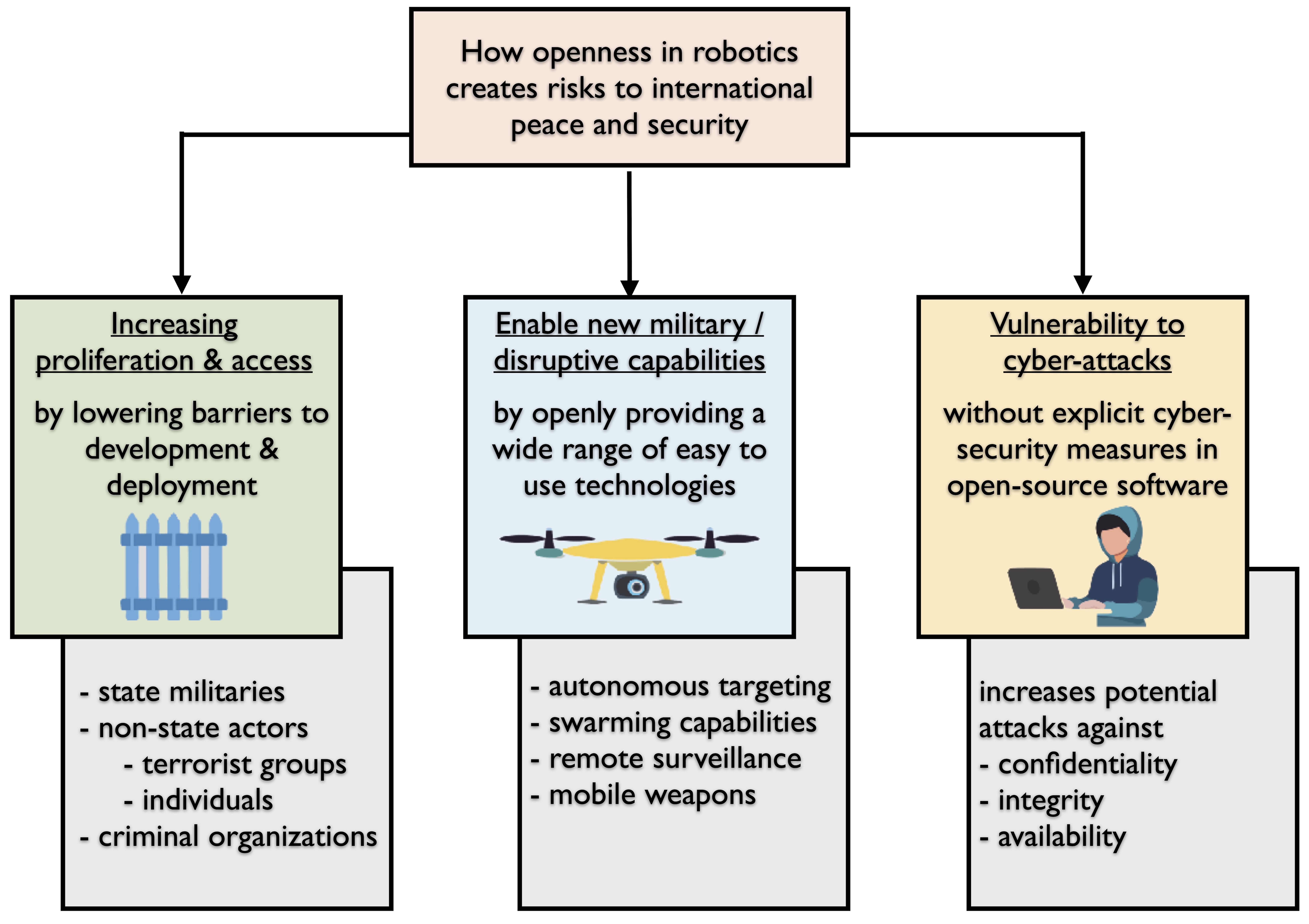 Openness in robotics introduces pathways to risk, potentially impacting international peace and security through mechanisms that extend beyond conventional conflict vectors.
