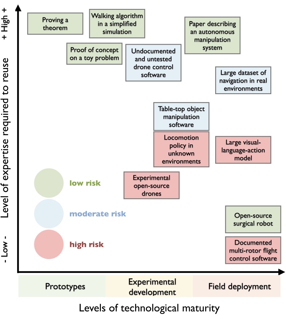 The risk associated with robotics research and innovation increases with technology maturity and ease of repurposing, as exemplified by drone flight control software posing a greater potential for large-scale harm than open-source surgical robotics.