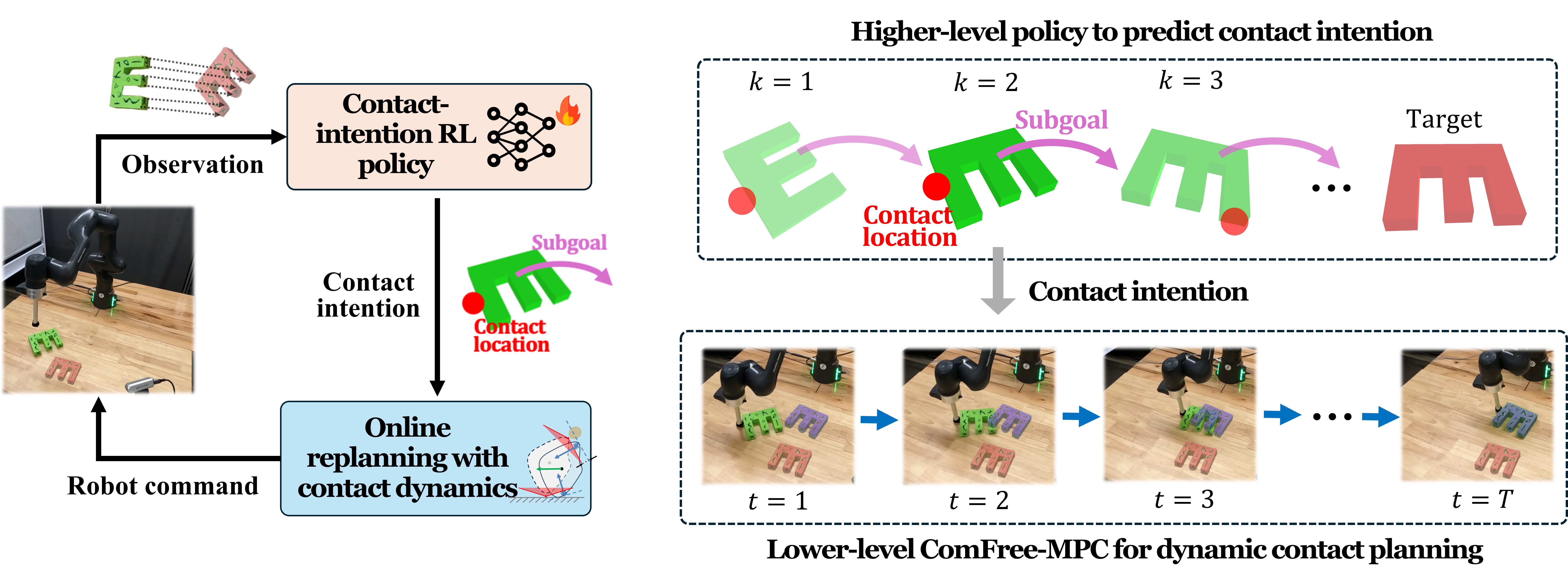 Иерархическая структура обучения с подкреплением и предсказывающего управления моделируется как способ организации сложных задач, позволяющий системе одновременно использовать преимущества планирования и адаптации к изменяющимся условиям.
