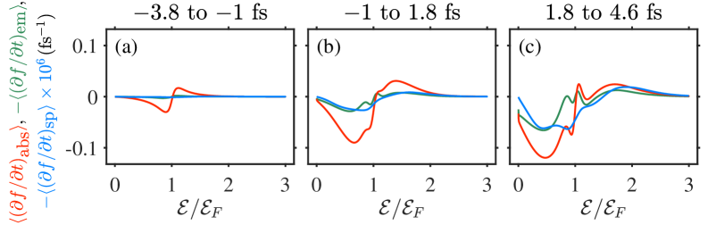 For an electric field of <span class="katex-eq" data-katex-display="false">1.2 \, V/nm</span>, the photon-e terms exhibit oscillatory absorption (red) and stimulated emission (green), alongside significantly smaller spontaneous emission (blue, scaled by <span class="katex-eq" data-katex-display="false">10^{6}</span>) which collectively define the system's dynamic response.