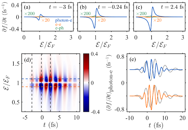 The interplay of photon-electron interactions-specifically the <span class="katex-eq" data-katex-display="false">e-ph</span>, <span class="katex-eq" data-katex-display="false">e-e</span>, and photon-eterm terms-reveals a dynamic electron distribution shaped by time-dependent energy landscapes at <span class="katex-eq" data-katex-display="false">E_0 = 0.6 \text{V/nm}</span>, with notable shifts occurring at <span class="katex-eq" data-katex-display="false">t = -3.2 \text{fs}</span>, <span class="katex-eq" data-katex-display="false">-0.5 \text{fs}</span>, and <span class="katex-eq" data-katex-display="false">2.2 \text{fs}</span>, ultimately manifesting as electron distributions clustered around <span class="katex-eq" data-katex-display="false">\mathcal{E} = \mathcal{E}_{F} \pm \hbar \omega_{0}/8</span>.