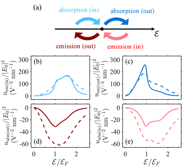Decomposition of the photon-electron interaction reveals that the energy-resolved, time-integrated contributions from each process-absorption in/out and emission in/out-vary with the electric field strength <span class="katex-eq" data-katex-display="false">E_0</span> (0.6 V/nm solid, 1.2 V/nm dashed).