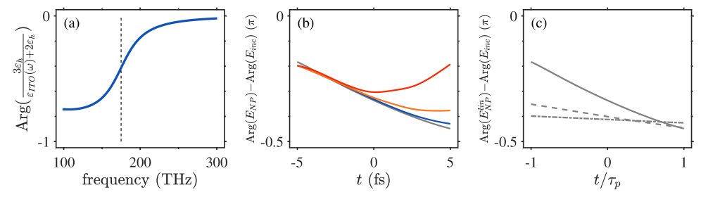 The phase of the local field within a subwavelength dielectric sphere varies with frequency, peaking at 175 THz, and exhibits distinct phase differences with the incident field dependent on pulse duration-5 fs (solid), 20 fs (dashed), and 80 fs (dash-dotted)-as demonstrated by comparisons to simulations in Figure 8.