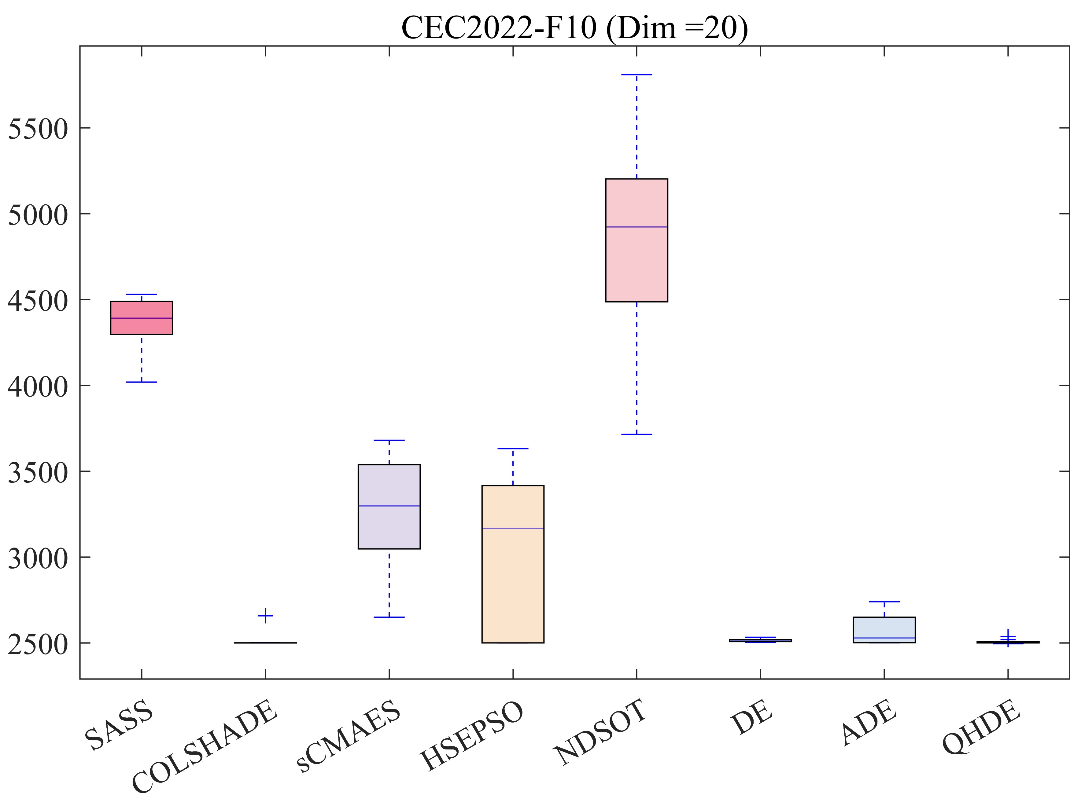 Результаты экспериментов на тестовом наборе CEC 2022 демонстрируют превосходство алгоритма QHDE по сравнению с другими методами оптимизации.
