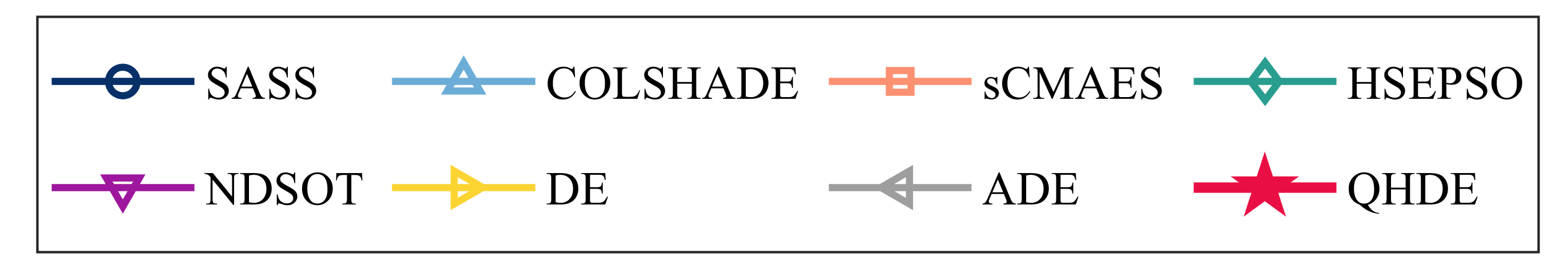 Оценка алгоритма QHDE на примере 20 акций демонстрирует его превосходство над другими метаэвристическими алгоритмами, подтвержденное оптимизацией целевой функции [latex]F(E)[/latex], максимизацией коэффициента Шарпа [latex]Sr[/latex] и соблюдением ограничения равенства [latex]S(E)[/latex].