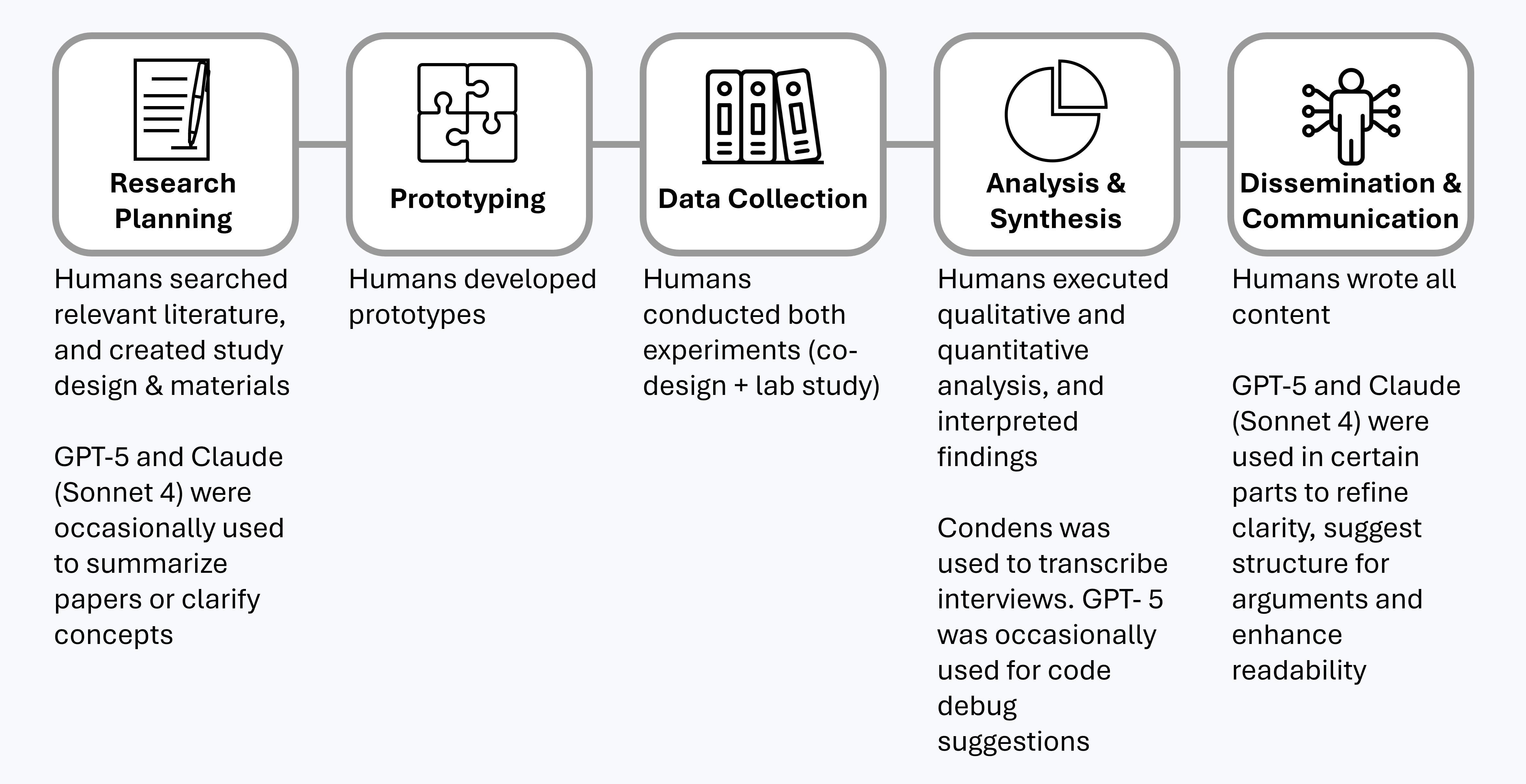 This timeline details the steps for transparently disclosing our AI usage to ensure responsible implementation.
