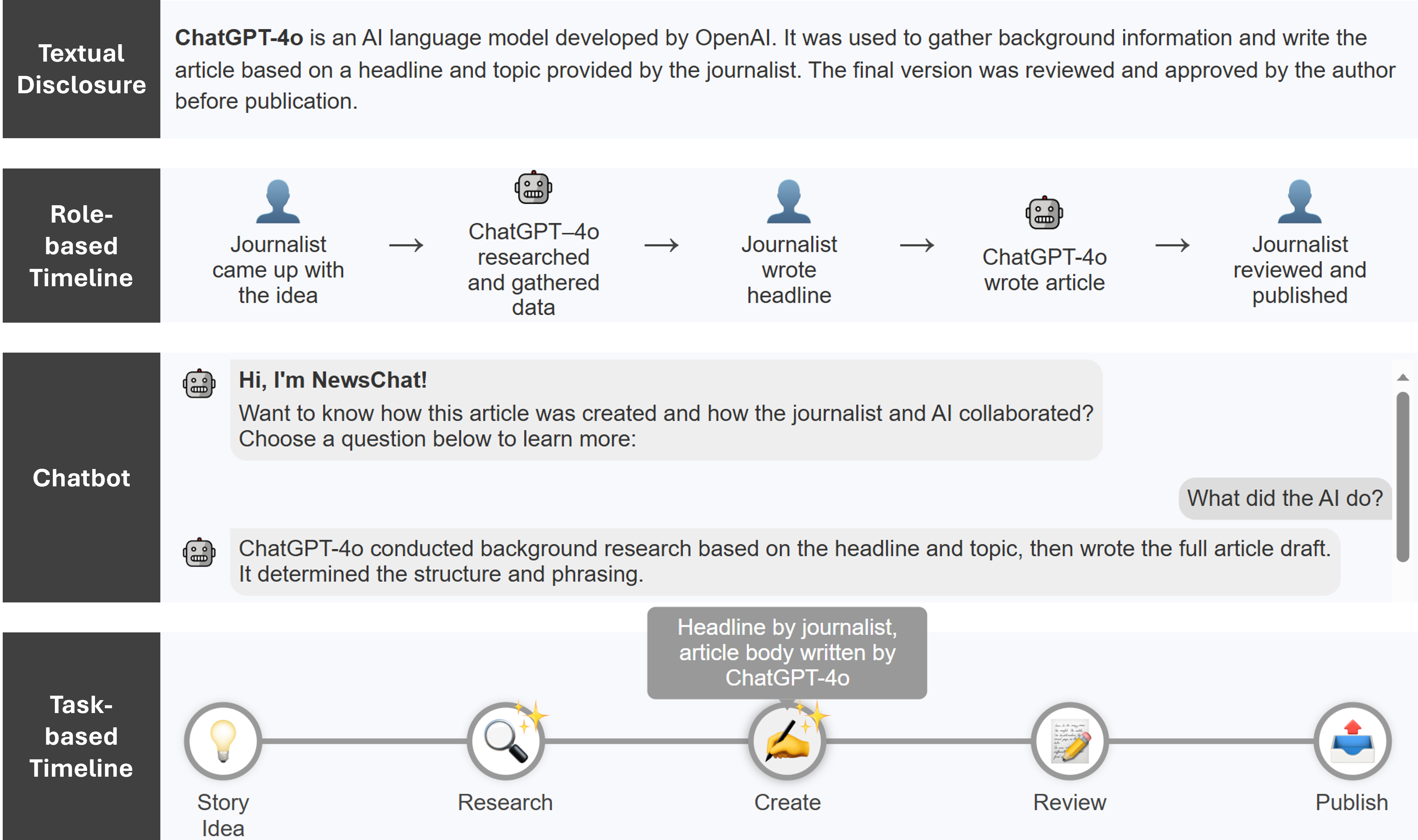 The visualization suite provides a multi-faceted disclosure of human-AI collaboration, including textual explanations, a timeline of roles, a chatbot interface, and a task-based timeline, as demonstrated by an example for an article primarily authored by AI.