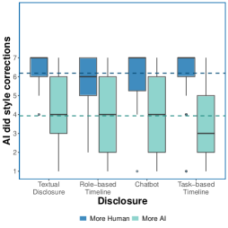 Perceived AI involvement varies by role, significantly influenced by the use of visualizations, as indicated by the significance bar, and generally aligns with the average value across article versions, represented by the dashed line.