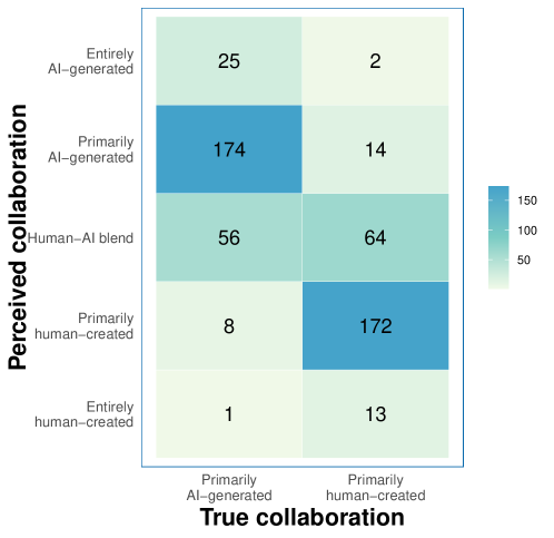 The confusion matrix demonstrates the performance of human-AI collaboration across different articles.