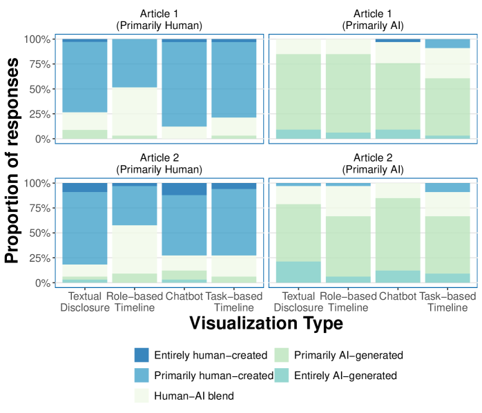 The study demonstrates that perceptions of human-AI collaboration vary significantly depending on how information about the AI’s contribution is presented within an article, suggesting disclosure visualization profoundly shapes collaborative understanding.