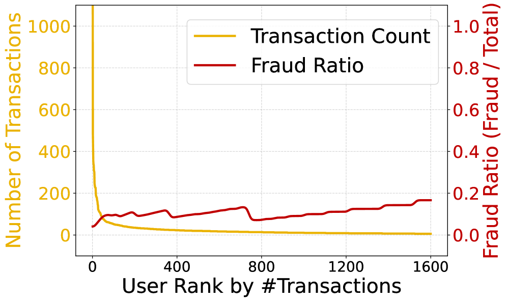 Attack strategies can target either the head or tail of a fraud distribution, as illustrated on the S-FFSD dataset.