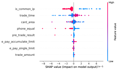 SHAP analysis reveals the feature importance for the Private-4 dataset.