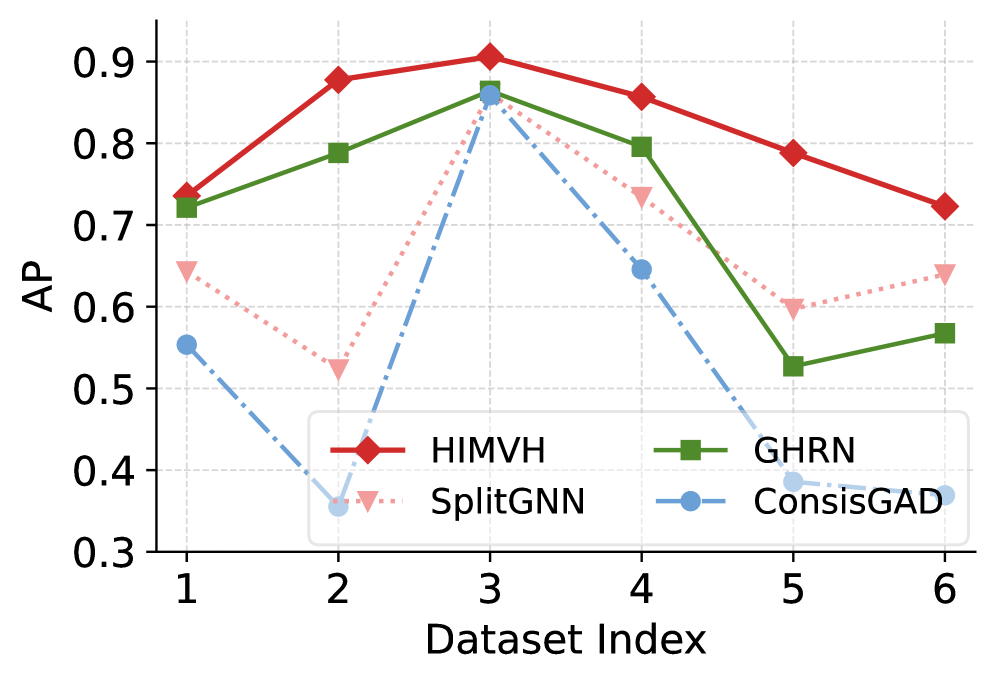 Heterophily-aware Graph Neural Networks (GNNs) demonstrate improved performance on datasets with high levels of node feature heterogeneity compared to standard GNNs.