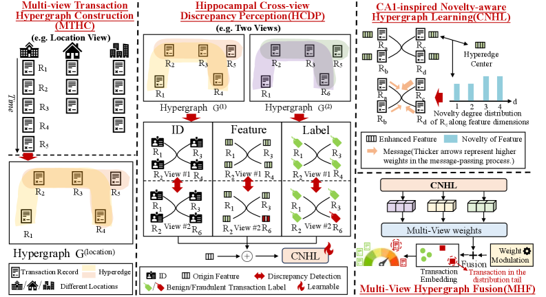 The proposed Hierarchical Multi-View Hypernetwork (HIMVH) model integrates hierarchical processing and multi-view representation learning to enhance performance.