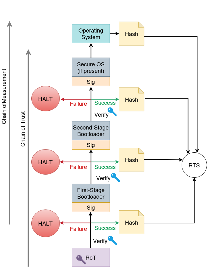 Secure boot and Measured boot establish a trusted platform by verifying system integrity from power-on, ensuring only authorized software executes.