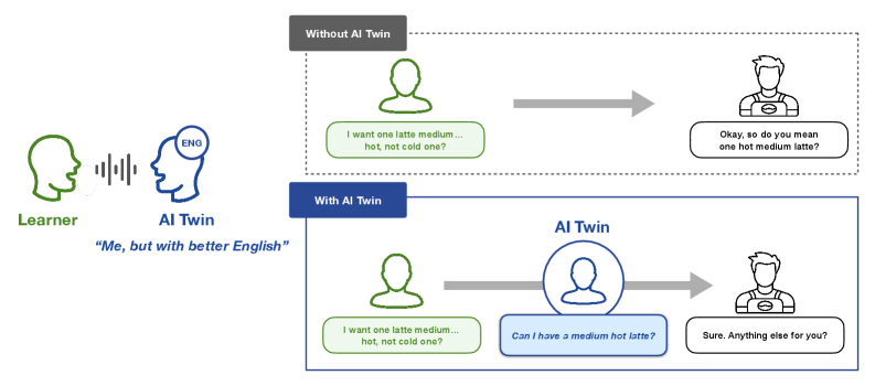 An AI system constructs a personalized linguistic surrogate-a digital “twin”-capable of reformulating a language learner’s utterances into more natural English using the learner’s own vocal characteristics, thereby facilitating more effective and fluid conversational practice.