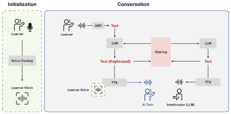 The AI Twin facilitates interactive conversation practice by transcribing a learner’s speech with ASR, reformulating it using an LLM, synthesizing it in a cloned voice, and then generating a response based on the reformulated speech.
