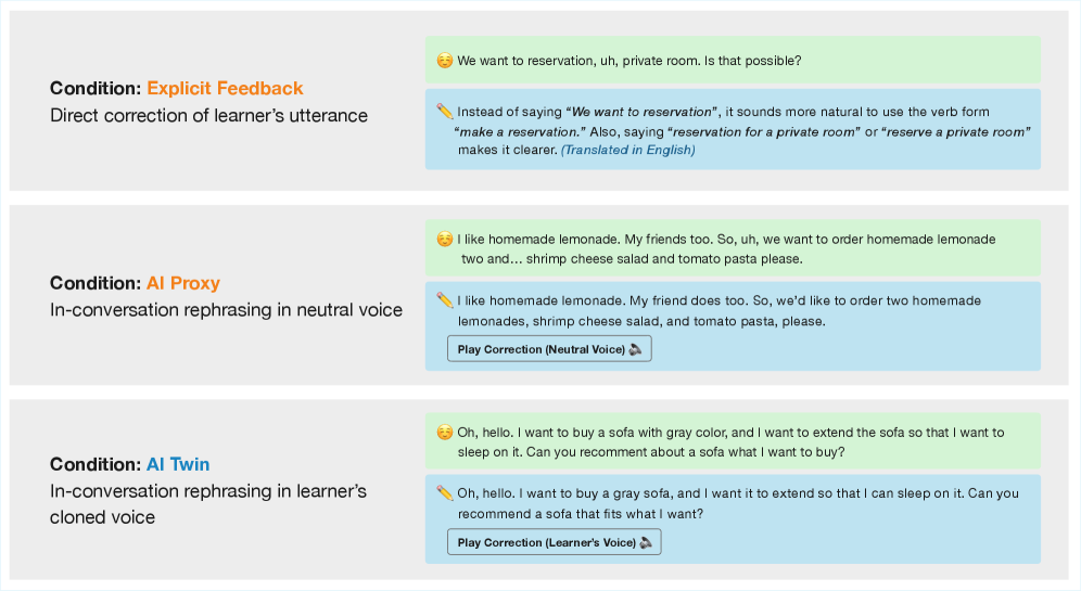 The study compared three feedback conditions-direct correction, rephrasing with a neutral synthetic voice, and rephrasing with a cloned voice mirroring the learner's own-to investigate their impact on language learning.