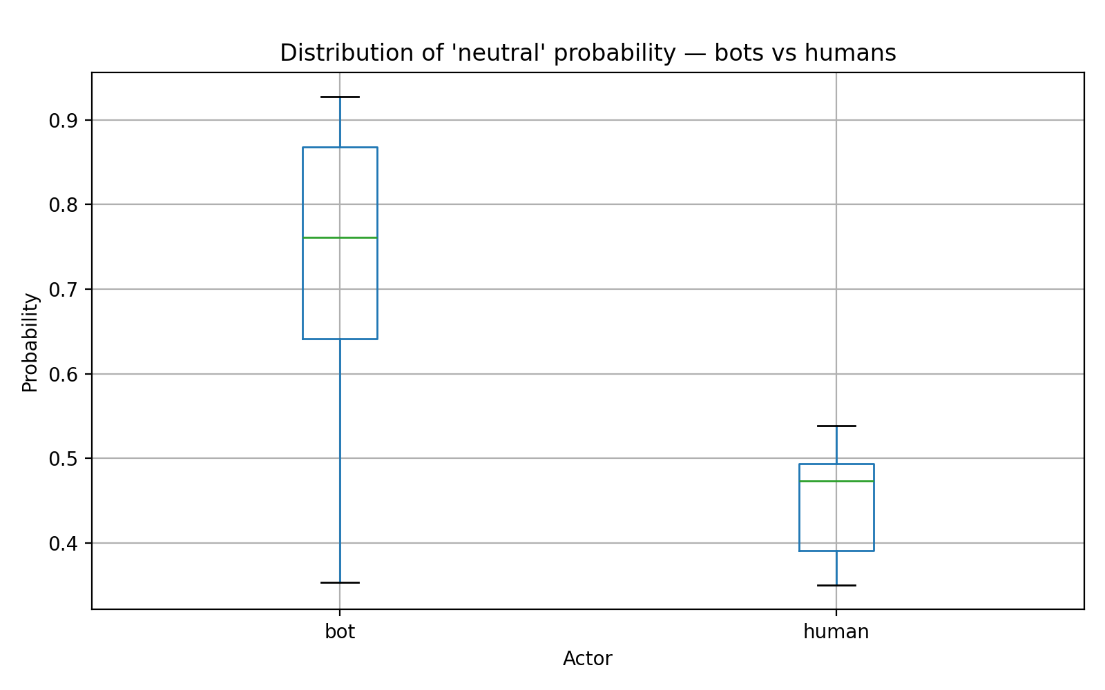Bot-authored comments consistently express neutrality with a median probability of 0.76, significantly exceeding that of human comments (median 0.47), a distinction confirmed by statistical analysis <span class="katex-eq" data-katex-display="false"> (p<0.001, \delta=0.740) </span> and indicating a marked difference in emotional expression.