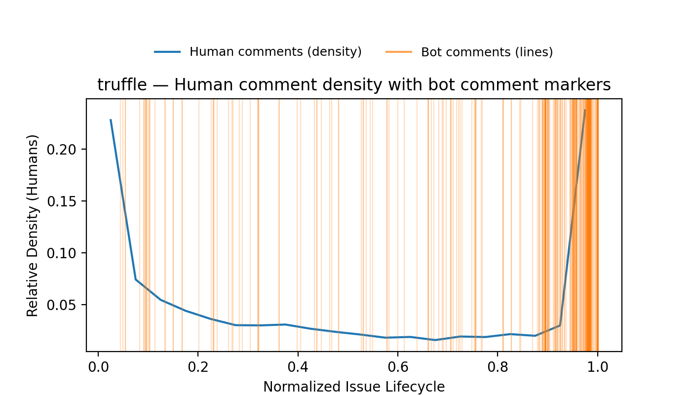 Truffle bot activity is concentrated during the late stages of the issue lifecycle, suggesting focused intervention after initial problem emergence.