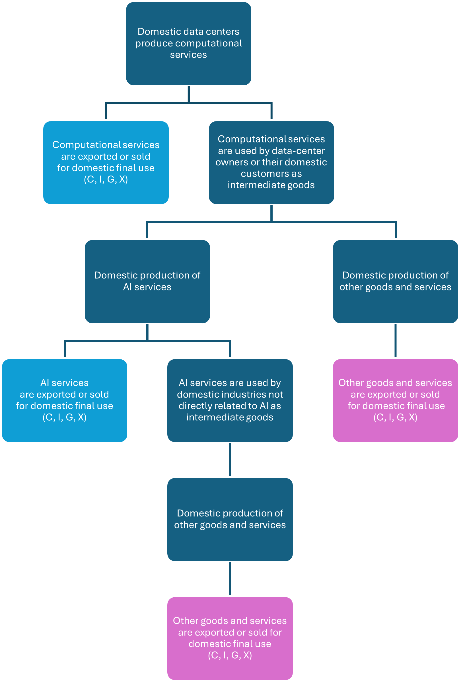 AI data center services ultimately deliver functionality to end users through a multi-stage flow.