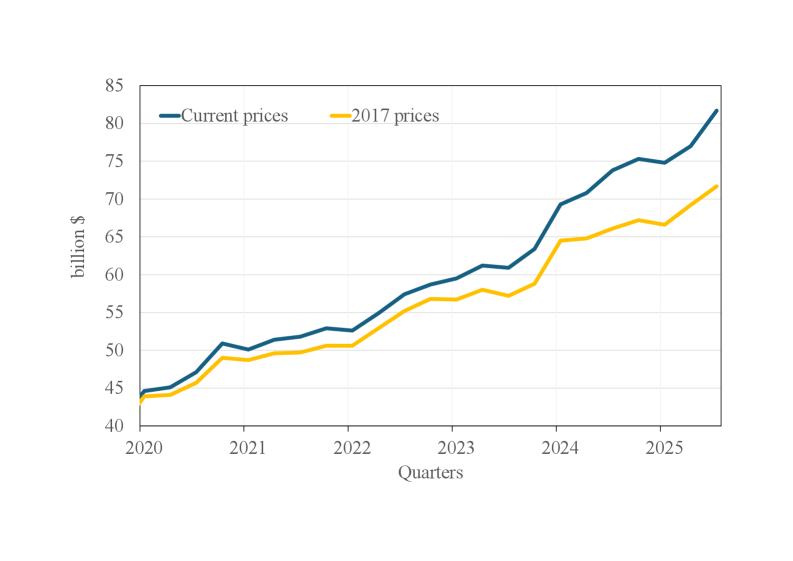 Computer services exports demonstrate a clear upward trend over time.