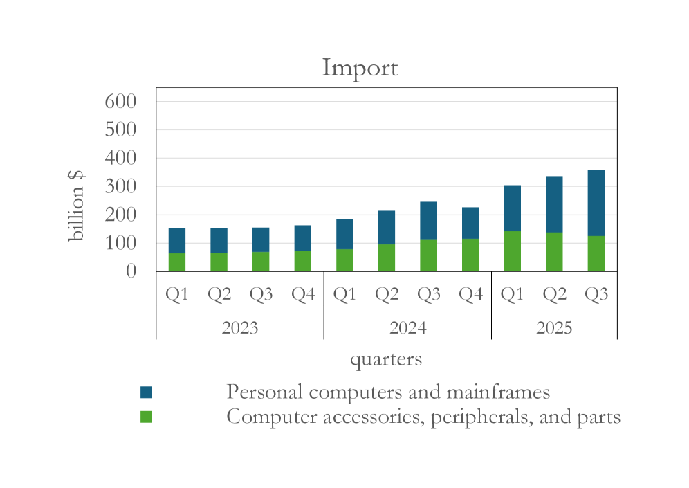 The graph illustrates the correlation between investment in and import of technology-related products.