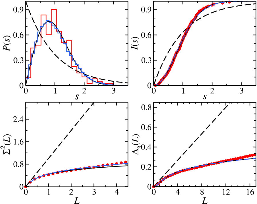 Removing the separating wall reveals a unified spectral response for the membrane <span class="katex-eq" data-katex-display="false">\lambda=3.5</span>, closely matching the predictions of the RMT model (blue) as compared to the separated response (red).