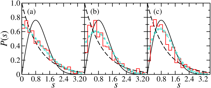 The distribution of nearest-neighbor spacing reveals a transition from Poisson statistics (dashed black line) to Gaussian Orthogonal Ensemble (GOE) behavior (solid black line) as coupling strength increases, with fitted Berry-Robnik parameters of <span class="katex-eq" data-katex-display="false">\mu=0.537817</span>, <span class="katex-eq" data-katex-display="false">\mu=0.770701</span>, and <span class="katex-eq" data-katex-display="false">\mu=0.846023</span> corresponding to weak, moderate, and strong coupling, respectively, as confirmed by comparison with experimental data (red histograms and turquoise fits).