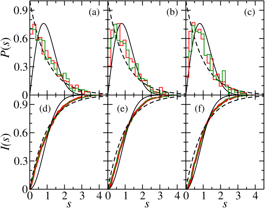 The study demonstrates how the distribution of nearest-neighbor spacing, quantified by [latex] P(s) [/latex] and its cumulative form [latex] I(s) [/latex], transitions from Poissonian behavior for weakly coupled systems to characteristics mirroring Gaussian Orthogonal Ensemble (GOE) random matrices with increasing coupling strength, as validated by a comparison between experimental data and COMSOL Multiphysics computations.