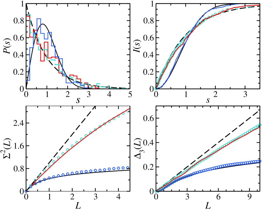 The semicircular (red) and chaotic (blue) portions of the spectrum closely match analytical eigenvalue predictions, demonstrating the accuracy of the model.